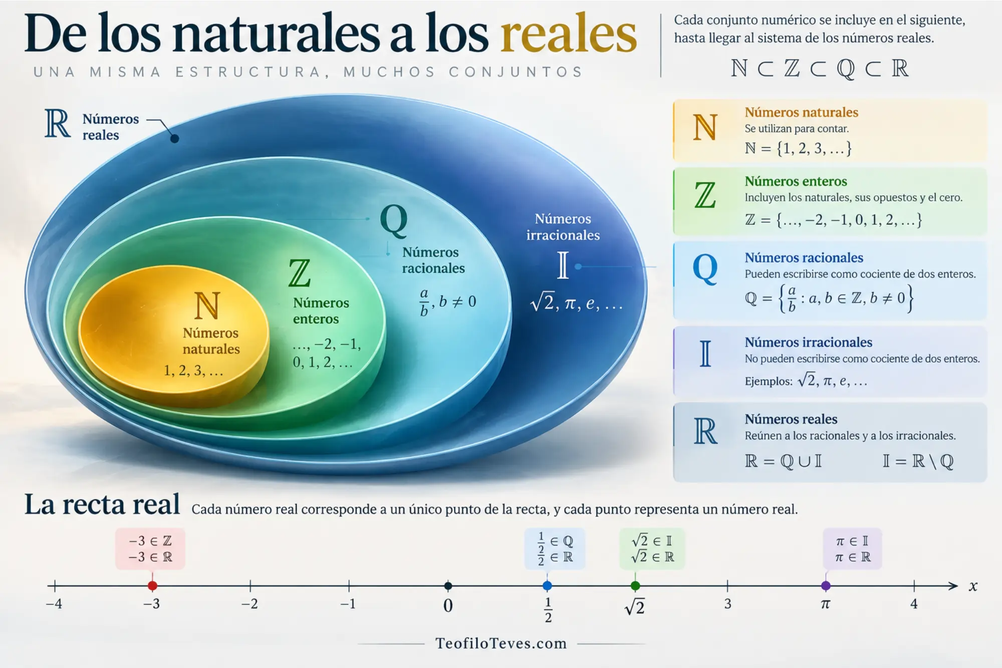 De los naturales a los reales. Infografías de Matemáticas Precálculo Imágenes Láminas de Matemáticas.