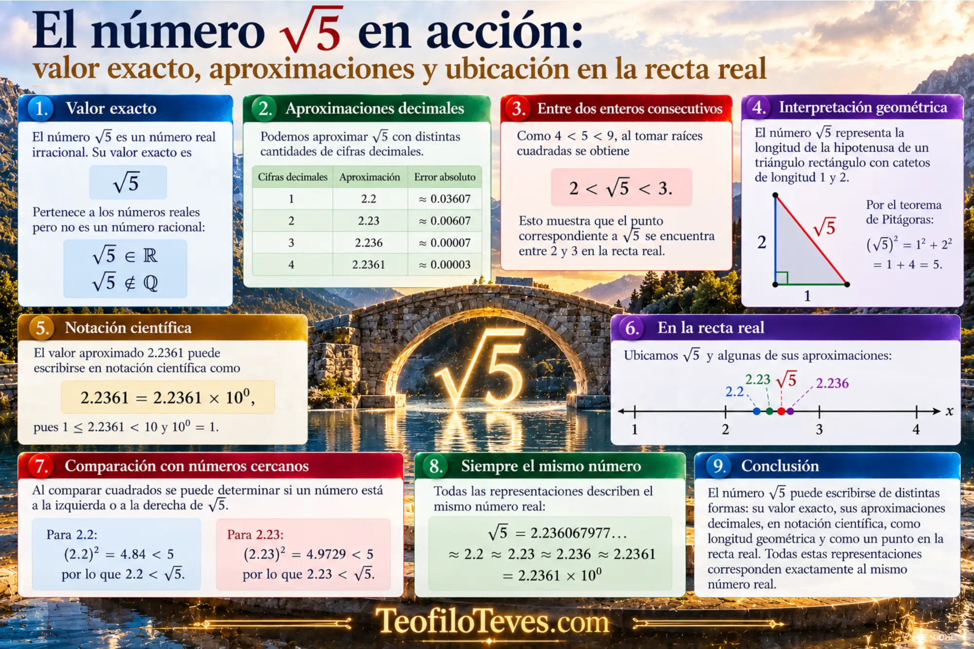 El número √5_ geometría y aproximaciones. Infografías de Matemáticas Precálculo Imágenes Láminas de Matemáticas.