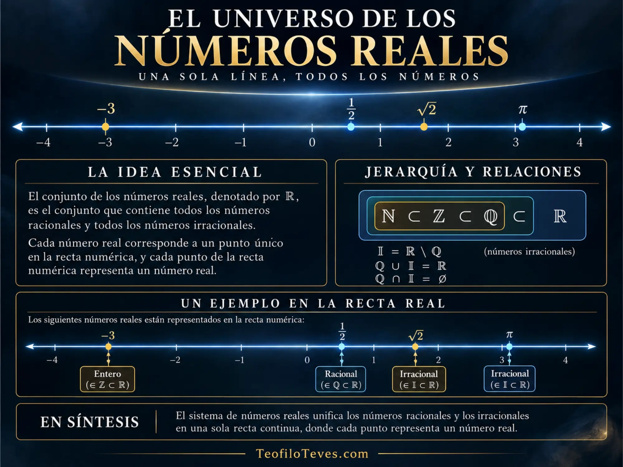 El universo de los números reales. Infografías de Matemáticas Precálculo Imágenes Láminas de Matemáticas.