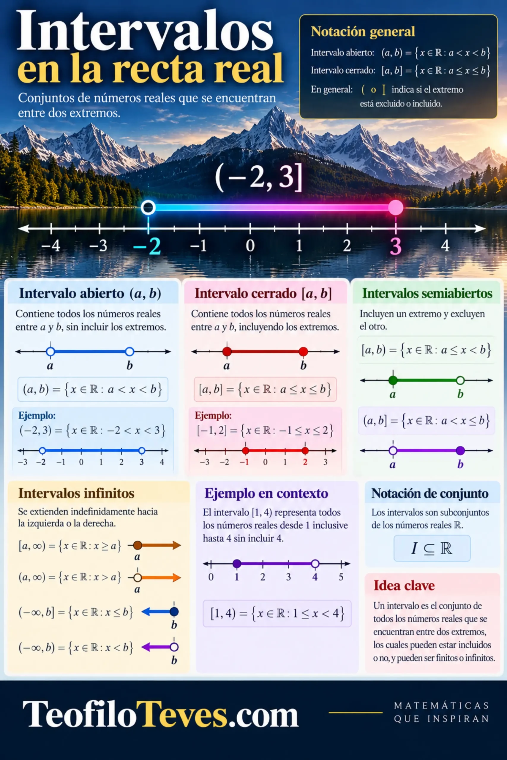 Infografía de intervalos en la recta real. Infografías de Matemáticas Precálculo Imágenes Láminas de Matemáticas.